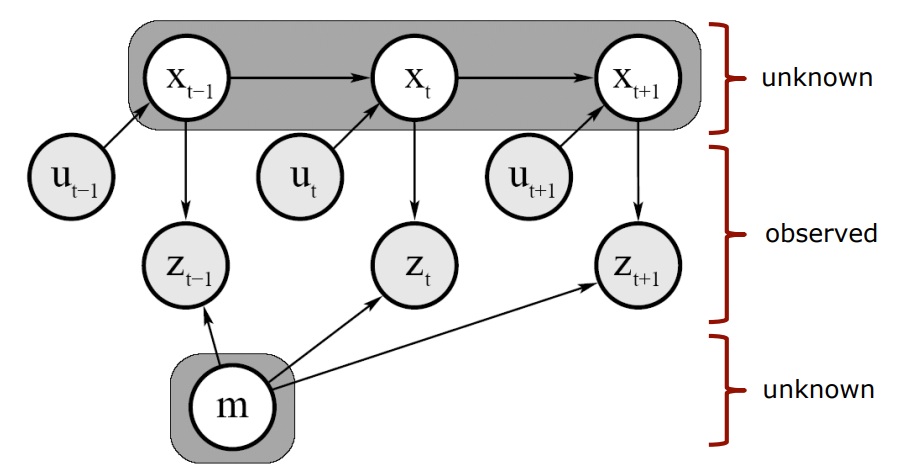 graphical model