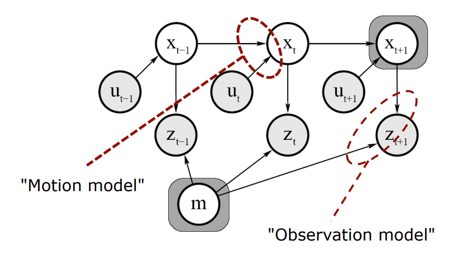 motion observation model